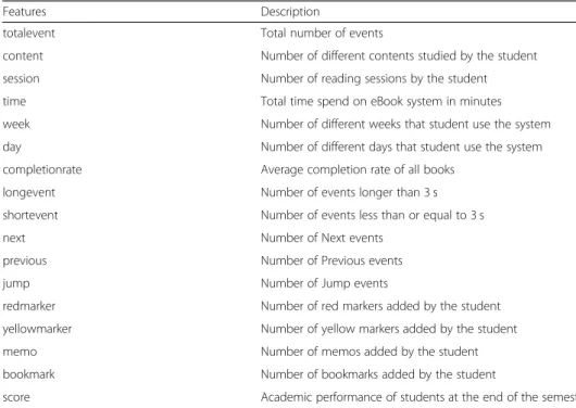 Table 2 Description of features used in prediction models