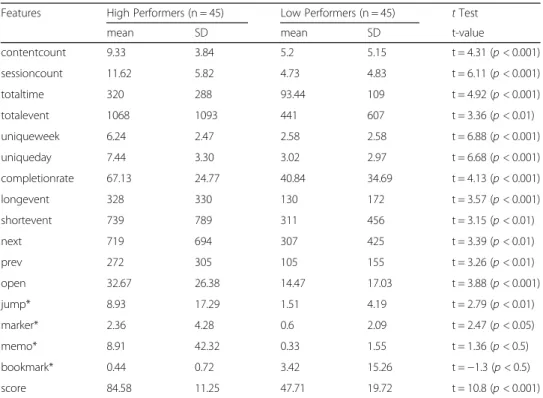 Table 3 Descriptive statistics of features