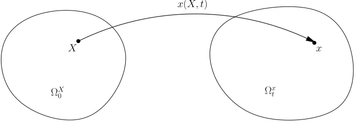 Figure 2.1: Deformation Mapping between Reference Conﬁguration Ωformed Conﬁguration ΩX0 and De-xt