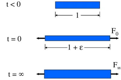 Fig. 4.(Color online) (a) When a weight is placed on a gel in a solvent, the gel is deformed and eventually reaches an equilibrium conﬁguration