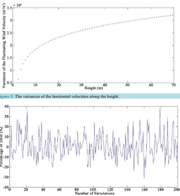 Figure 5. The variances of the horizontal velocities along the height.                               