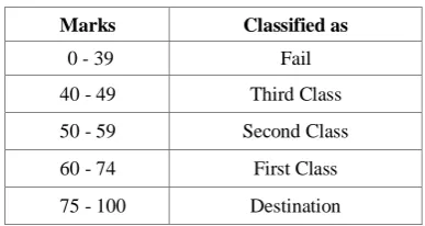 Table 1. Programming skills are classified 
