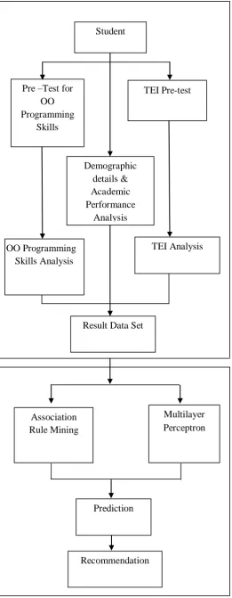 Fig.1 Design methodology  