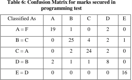 Table 6: Confusion Matrix for marks secured in programming test 