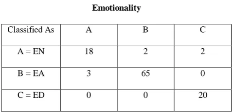 Table 9: Confusion Matrix for TEI’s third factor – Emotionality 