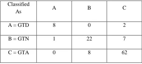 Table 11: Confusion Matrix for TEI’s final factor – Global Trait Emotional Intelligence 
