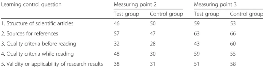 Table 2 shows this figure in the comparison between control and test group in the two measurement times 2 and 3