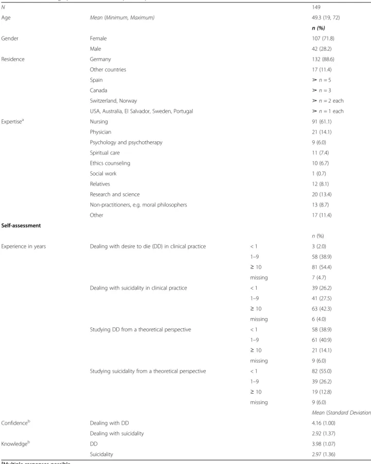 Table 2 Sociodemographic data of the Delphi sample