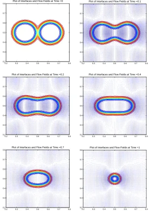 Fig. 4.1.left to right and top to bottom ( The time evolution results (merging eﬀect) of phase ﬁeld and velocity ﬁeld fromt = 0.0, 0.1, 0.2, 0.4, 0.7, 1.0 and ∆t = 0.001).