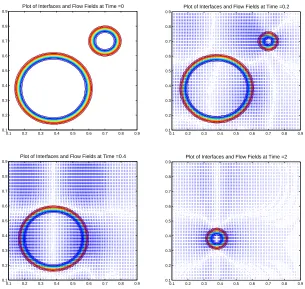 Fig. 4.3.top to bottom ( The time evolution results of phase ﬁeld and velocity ﬁeld from left to right andt = 0.0, 0.2, 0.4, 2.0 and ∆t = 0.001).
