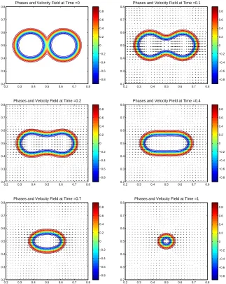 Fig. 4.1.left to right and top to bottom ( The time evolution results (merging eﬀect) of phase ﬁeld and velocity ﬁeld fromt = 0.0, 0.1, 0.2, 0.4, 0.7, 1.0 and ∆t = 0.001).