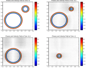 Fig. 4.2. The total energy dissipation (left) and the kinetic energy (right) of mergingphenomena in two-phase interface model.