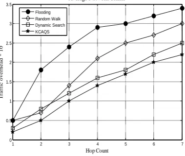 Fig 2. Average Network Traffic 