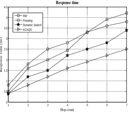 Fig 4 shows that the search efficiency of proposed scheme with a replica is greater than without replica