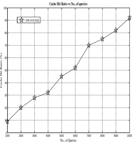 Fig 5. Cache Hit Ratio 