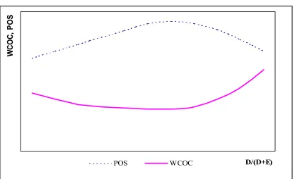 Figure 1: Relationship between capital structure (D/(D+E)),  