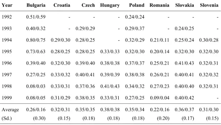 Table 1: Capital structure in Transition economies:  Evolution of the D/(D+E) ratio in time*  