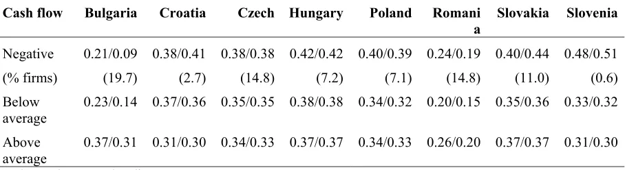 Table 2: Capital structure in Transition economies:  