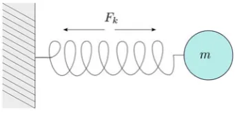 Fig. 1 Spring attached to awall on one end, with mass mon the other end