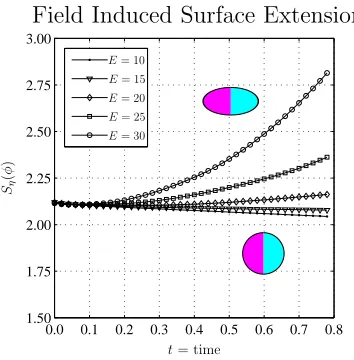 Figure 3.4. Evolution of phase ﬁeld for two oppositely charged droplets.