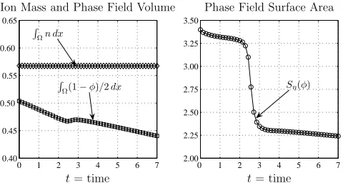 Figure 3.5. Mass conservation with respect to U(t)