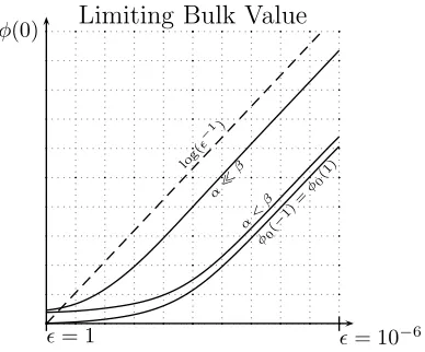 Figure 5.1.Numerical demonstration of upper bound of solution maximum.