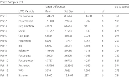 Table 5 shows no significant changes, except for cognitive processes (Pair 5), which increased (not shown)