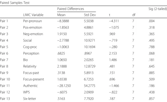 Table 6 LIWC social presence measures before/after intervention 3 Paired Samples Test