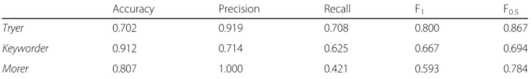 Table 1 Algorithm performance