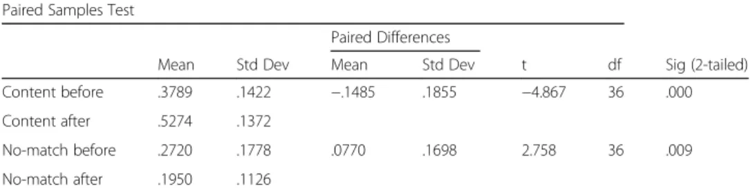 Table 3 Freud content and no-match counts before and after Intervention 1 Paired Samples Test