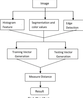 Fig 1: Flow Chart 