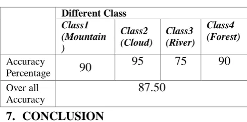 Table 2. Accuracy table for all classes 