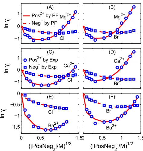 FIG. 3. Individual activity coefﬁcients of 2:1 electrolytes. Comparison of PFresultswithexperimentaldata26 oni =Pos2+ (cation)andNeg (anion)activitycoefﬁcients γi in various [PosNeg2] from 0 to 1.5M.