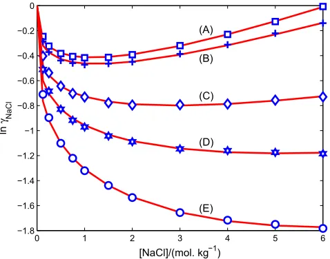 FIG. 5. Mean activity coefﬁcients of 1:1 electrolyte at various temperatures.Comparison of PF results (curves) with experimental data (symbols) compiledfrom 0 to 6 mol Kgin Ref