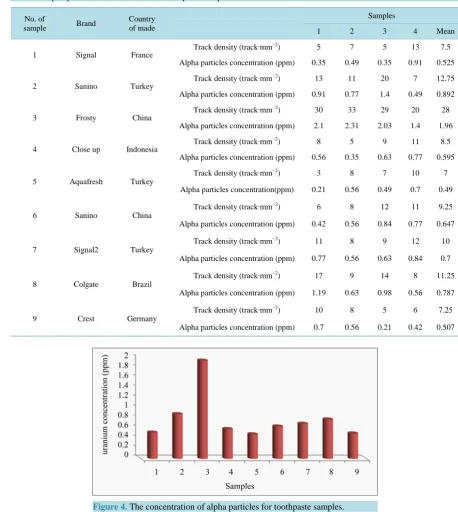 Table 1. Alpha particles concentration for toothpaste samples.                                                                                                           