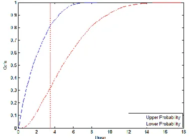 Fig. 1: Plot of upper and lower probability function for estimating dose 