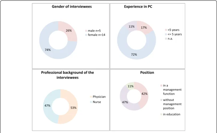 Fig. 1 Sample of the study