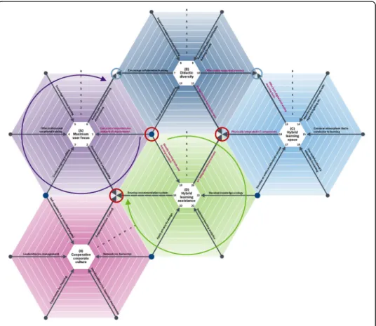 Fig. 1 SLE framework with the five design patterns