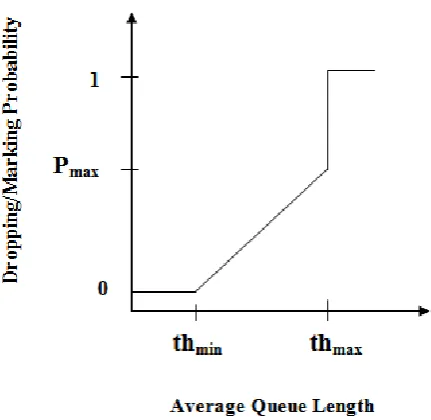 Fig 1: The marking/dropping behavior of RED. 