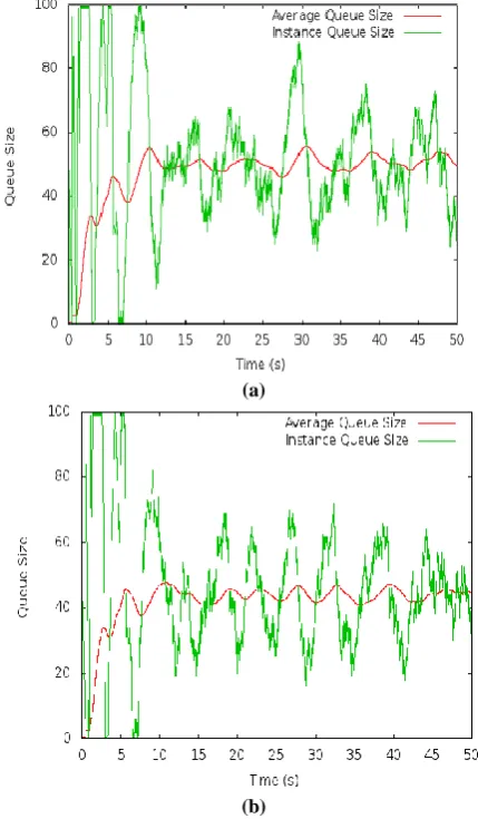 Fig 5: Pattern of packets dropped in assumed time duration 