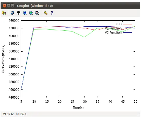 Fig 6: Throughput pattern in assumed time duration 