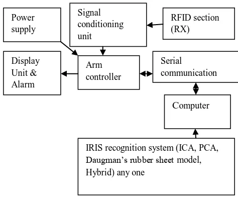 Fig.1: Iris Recognition Unit. 