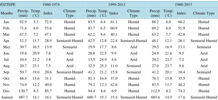 Table 14. Thornthwaite annual water balances depended on climatic data set of Göztepe station (WS: Water surplus, SMU: Soil Moisture Utilization, SMR: Soil Moisture RW: Recharge, Water Deficiency)