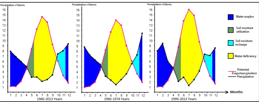 Figure 6. Annual average precipitation and potential evapotranspiration at Florya and Göztepe stations in Istanbul