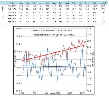 Figure 2. Temperature and precipitation trends of Florya station.                         