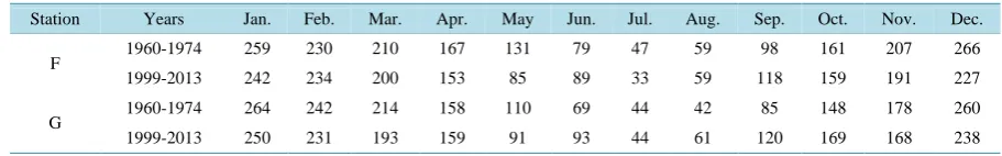 Table 4. Number of rainy days for each 15 years period (F: Florya station, G: Göztepe station)