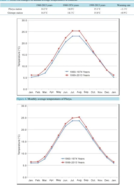 Table 9. Observed changes on annual average temperatures in Istanbul.                                             