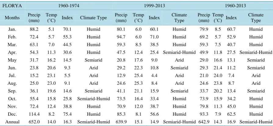 Table 10.  De Martonne Aridity Index [35].                                                                   