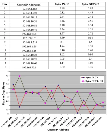 Table 1. Data send and received by top 15 users (in GB) 