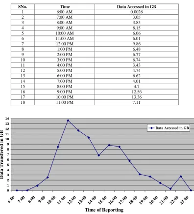 Table 4.  Network traffic at different time stamps 